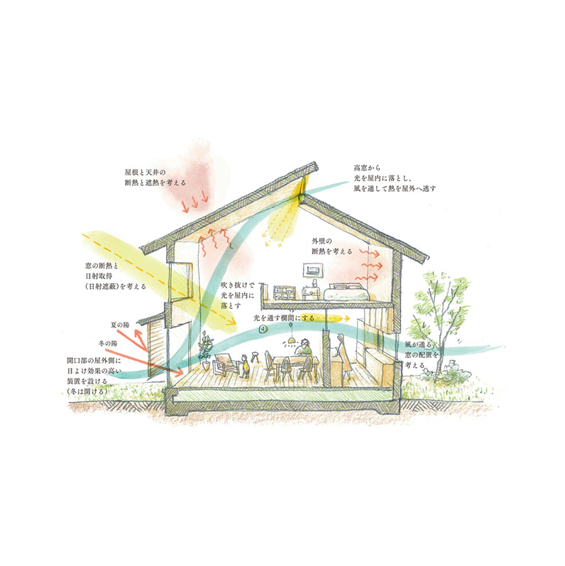 自然のチカラを利用するイエづくり